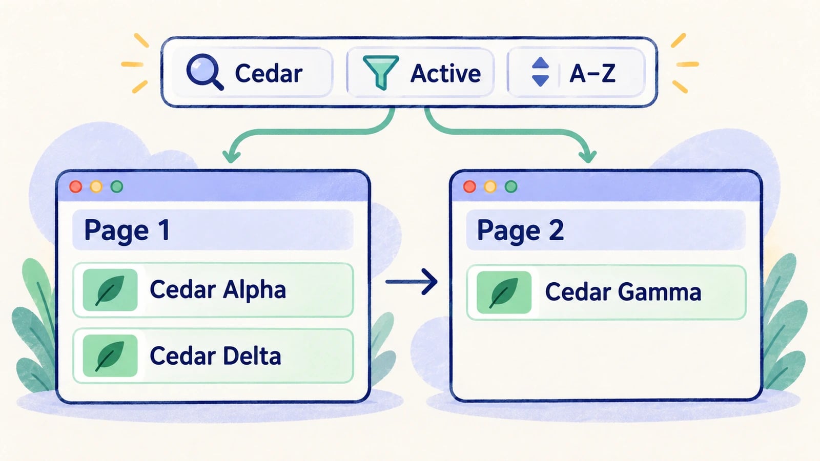 The Cedar query with the Active filter and ascending sort shows Cedar Alpha and Cedar Delta on page one, then Cedar Gamma on page two.