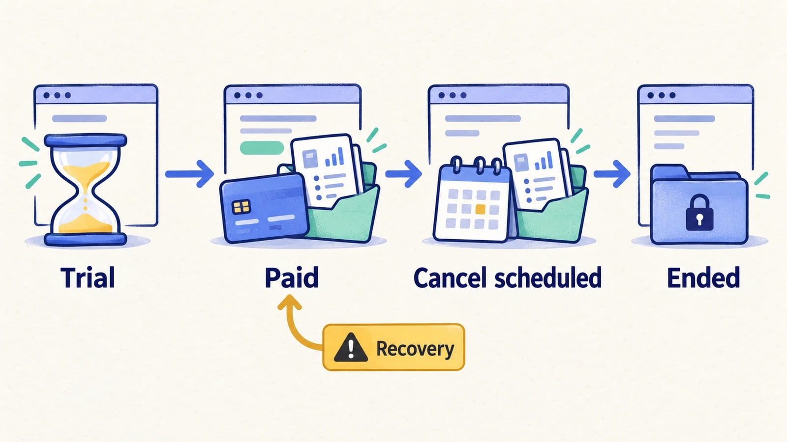 An example subscription journey moves from trial to paid, scheduled cancellation, and ended access, with a separate payment-recovery branch.