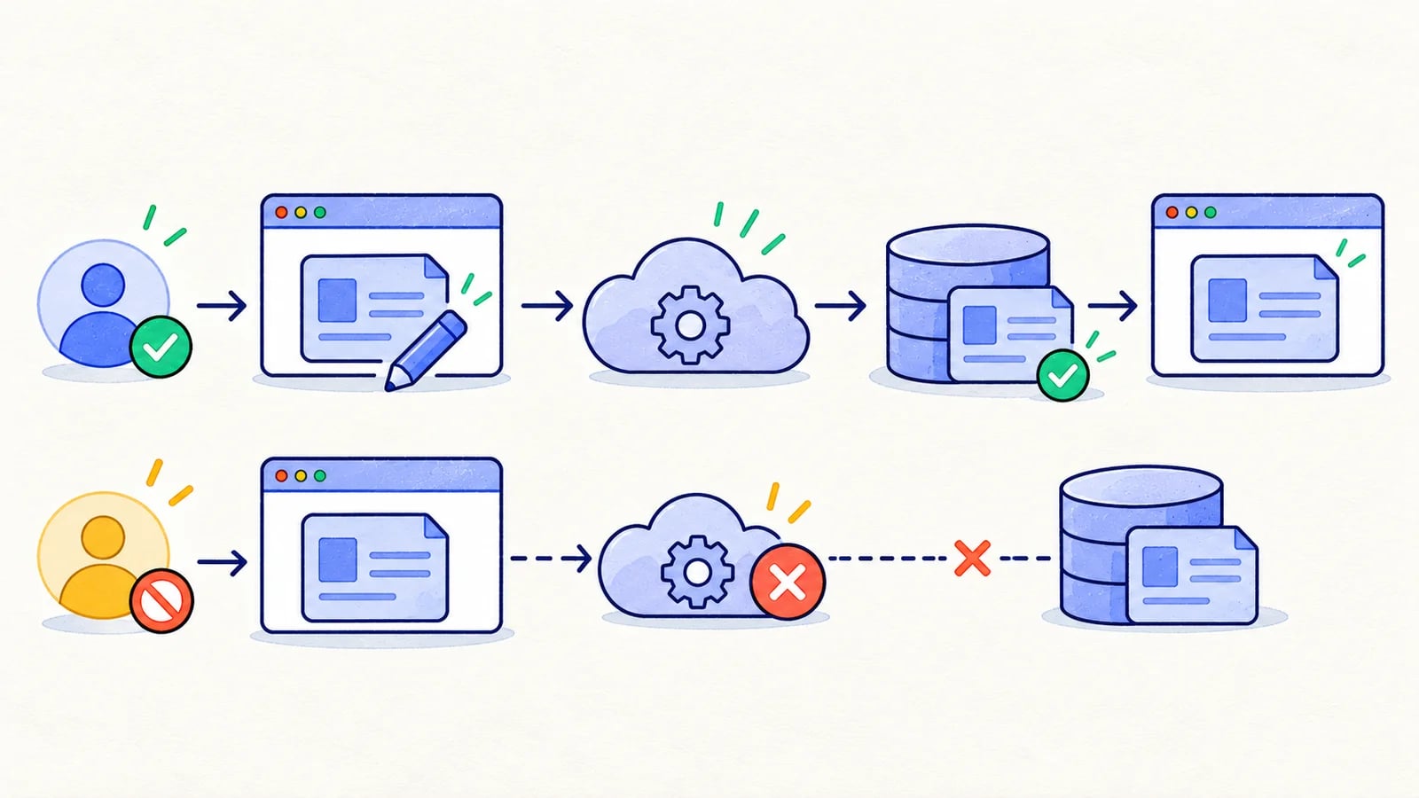 One identified project moves from a browser edit through an API and stored record into a fresh browser read.
