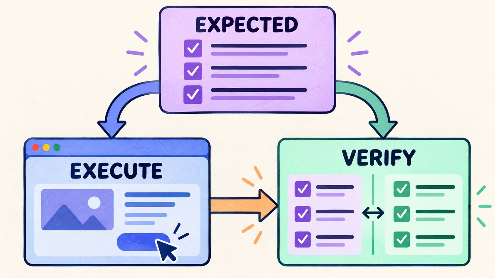 One purple expected-results checklist guides both a blue browser execution panel and a green verification panel, with execution evidence flowing into verification.