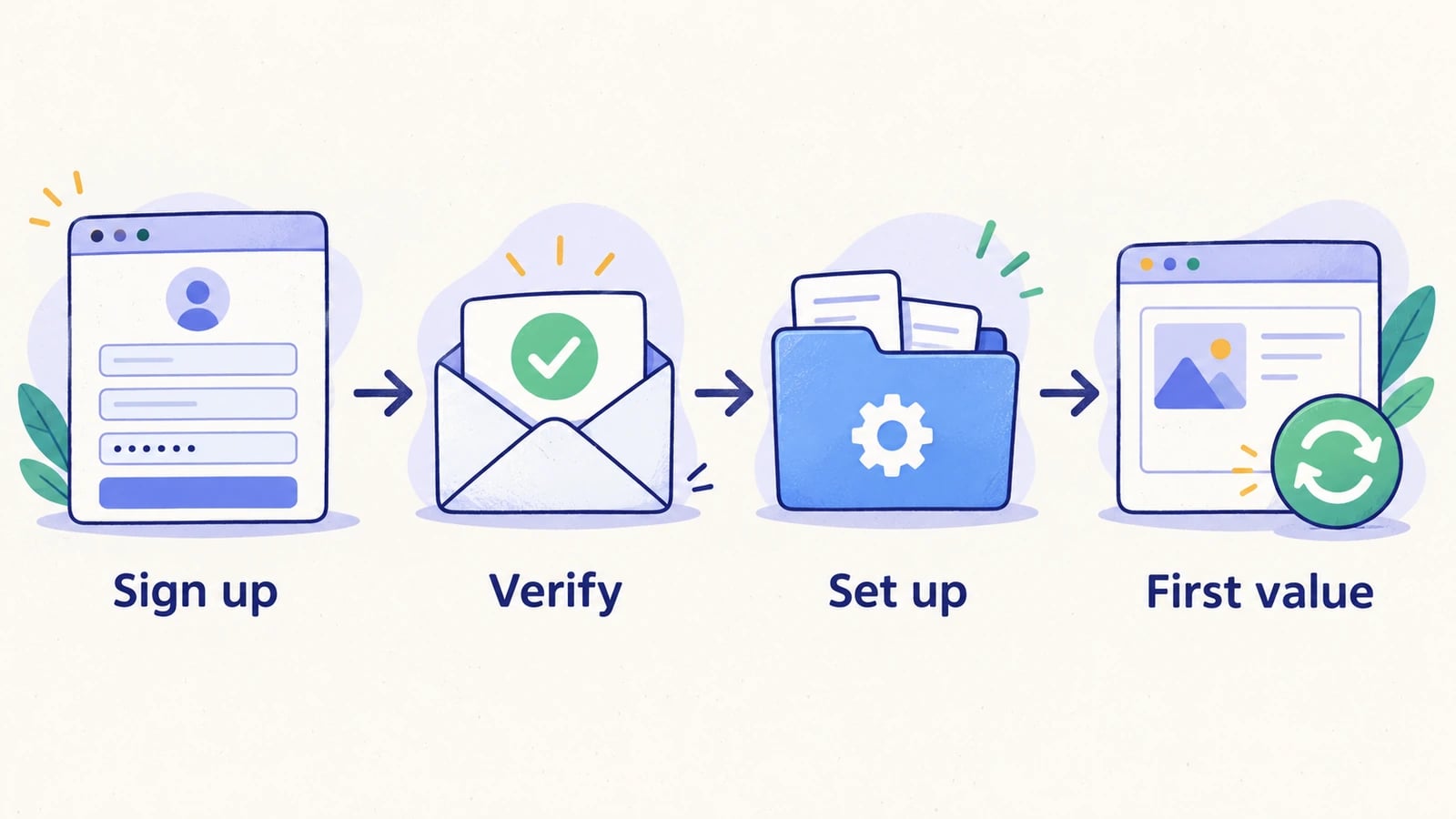A four-stage illustrated journey connects sign up, verification, workspace setup, and a saved first useful action.