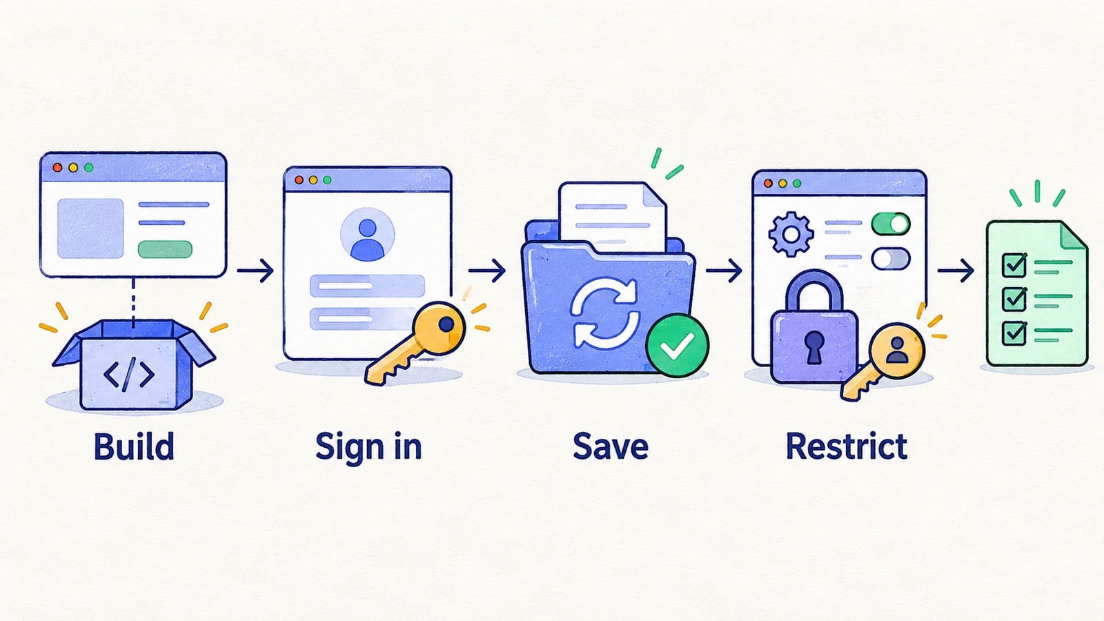 Four illustrated smoke-test checkpoints cover the intended build, working sign-in, a saved action, and a restricted workflow.