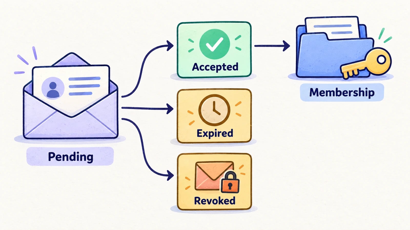 A pending invitation branches to accepted, expired, or revoked; only acceptance leads to the intended membership.