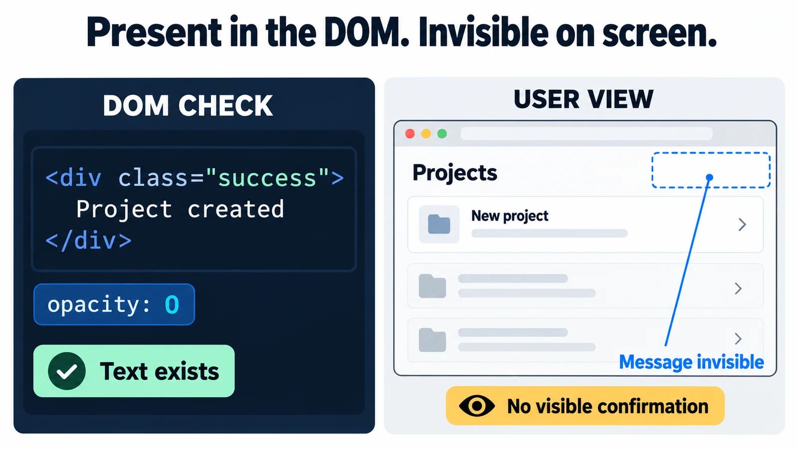 A side-by-side illustration of a success message present in the DOM and the same message invisible in the rendered browser because its opacity is zero.