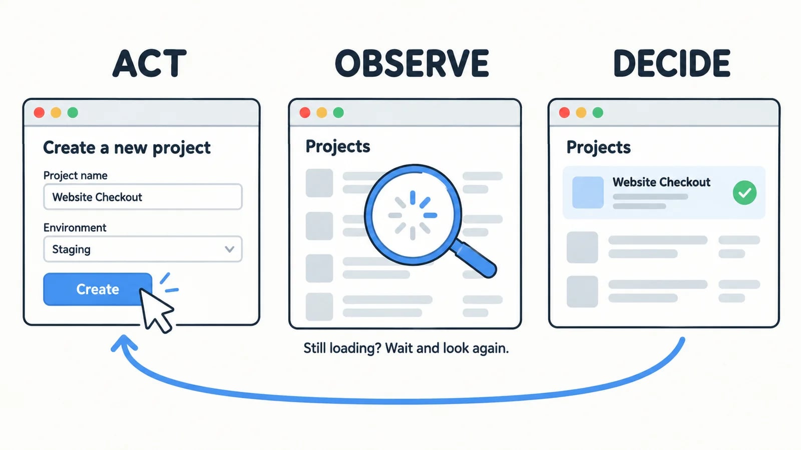 Three illustrated browser states connected in a feedback loop: submit the form, observe the resulting page, and decide whether to continue or wait.