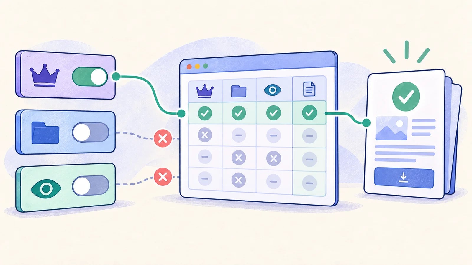 Workspace, role, and entitlement conditions feed a decision grid with allowed and blocked export outcomes.