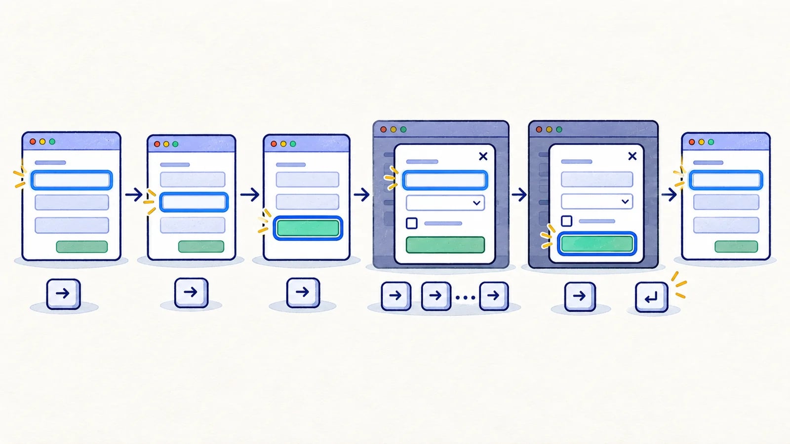 A keyboard focus path moves through form controls into a modal and returns to its trigger.